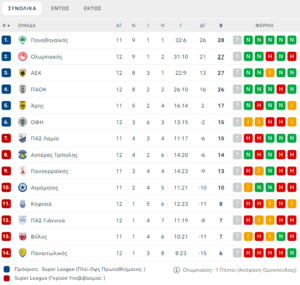 Stoiximan Super League: Η βαθμολογία μετά τη νίκη της ΑΕΚ
