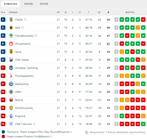 Stoiximan Super League: Η βαθμολογία μετά τις νίκες Παναθηναϊκού και ΠΑΟΚ