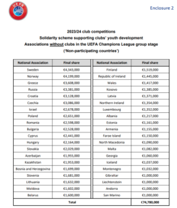 Αυξημένο κατά 60% το solidarity της UEFA στον ΠΑΣ Γιάννινα σε σχέση με πέρυσι